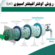 اولترافیلتراسیون (UF)چیست و چگونه انجام می شود؟ جداسازی ذرات ریز از آب را اولترافیلتراسیون می نامند که بر پایه افت فشار انجام می شود.