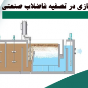 به عملیات جداسازی ذرات جامد یا مایع از بک فاز مایع شناور سازی در تصفیه فاضلاب صنعتی می گویند.
