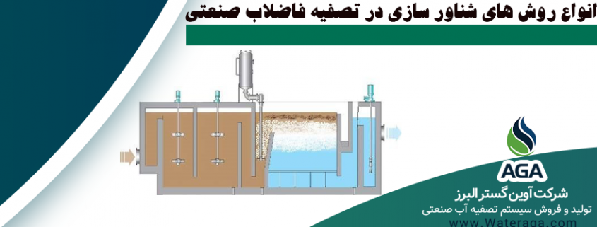 به عملیات جداسازی ذرات جامد یا مایع از بک فاز مایع شناور سازی در تصفیه فاضلاب صنعتی می گویند.