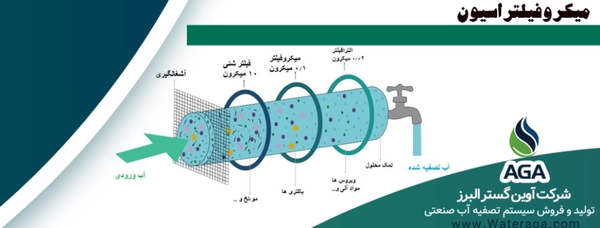 میکرو فیلتراسیون یا به اختصار MF یکی از سیستم های تصفیه آب به روش فیلتراسیون میباشد