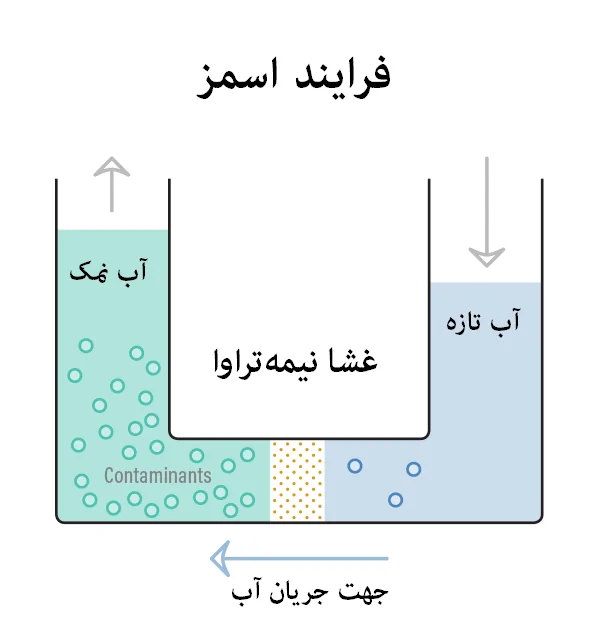اسمز معکوس (یا گذرندگی وارون) (به انگلیسی: Reverse Osmosis ) فرایند تصفیه آبی است که در آن از فشار برای معکوس نمودن جریان اسمزی آب از درون یک غشای نیمه‌تراوا برای تولید آب خالص و حذف یون‌ها، مولکول‌ها و ذرات بزرگتر حل شده در آب استفاده می‌شود.