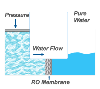 اسمز معکوس(Reverse Osmosis) یکی از بهترین روش ها برای حذف یونهای محلول در آب است. از آنجا که فقط مولکول های آب قادر به عبور از منافذ غشای نیمه تراوا هستند ، در نتیجه تقریبا تمامی یون ها و مولکول های محلول ( از جمله نمک ، قند و املاح موجود در آب ) پشت غشاء باقی می مانند و از آب حذف می شوند.
