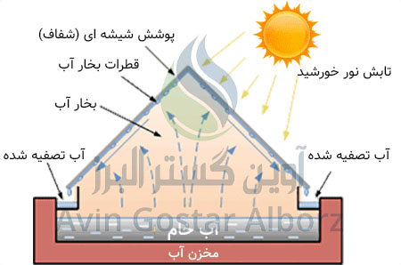 نمک‌زدایی خورشیدی ( Solar desalination) یعنی نمک‌زدایی آب شور با استفاده از انرژی خورشید. نمک‌زدایی نیاز به انرژی فراوانی دارد