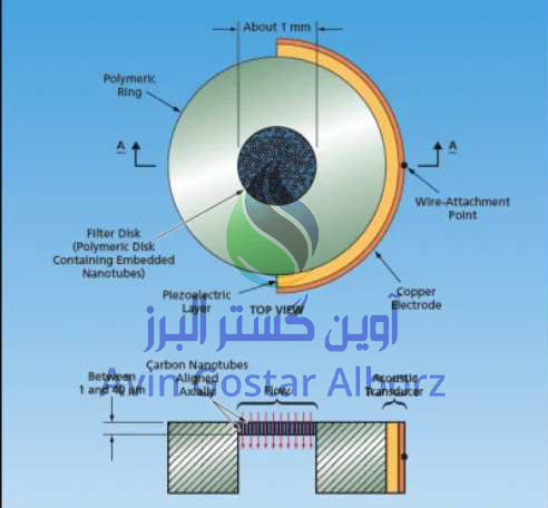 نانوتیوب آکوستیک یکی از روش های نوین تصفیه آب است که توسط ناسا ارائه شده و تا حد زیادی در حذف آلاینده های موجود در آب موفق عمل کرده است. نانوتیوب آکوستیک ارائه شده توسط ناسا با استفاده از سیستم غربالگری مولکولی با امواج صوتی می تواند آلاینده های آب را حذف کند.