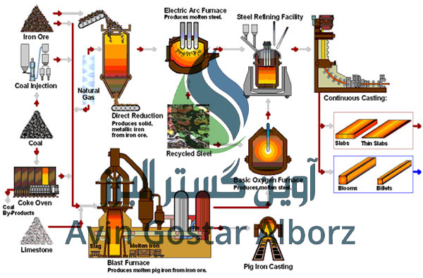خط تولید صنایع فولاد یک سیستم پیچیده است که برای تولید و فرآوری محصولات فولادی استفاده می‌شود. این خط تولید شامل مراحل مختلفی است